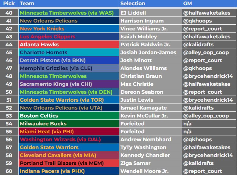 qkhoops's tweet image. Mock draft season is here! @DraftTlb x @Upsideswings 

featuring picks made by @report_court, @halfawaketakes, @kalidrafts, @BryceHendrick14, and @Alley_Oop_Coop