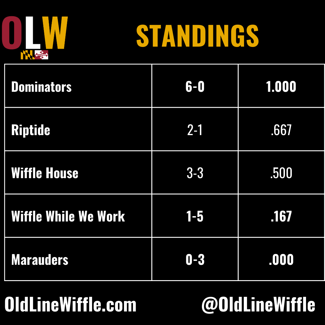 oldlinewiffle's tweet image. Current standings  #wiffs #Wiffle #OpeningDay #OLW2022