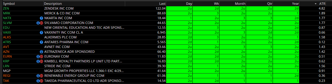 chuckthetrader's tweet photo. These are the only 16 Full Time Frame Contiunuity Up in my scan of stocks over $5, Market Cap $750M, 400k volume avg #tehstrat https://t.co/eUBPg5uogC