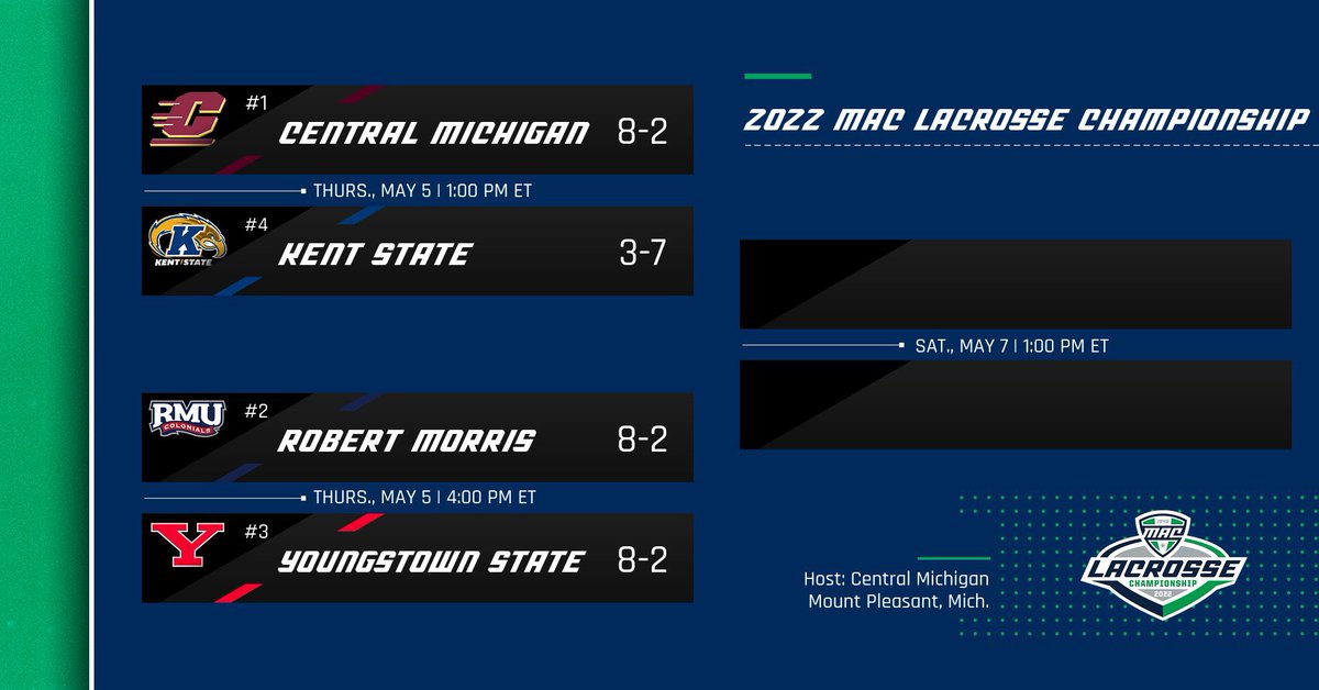MACSports's tweet photo. Next week’s MAC Lacrosse Championship bracket is set! 

#MACtion 🥍 https://t.co/JhnsP3nhfu
