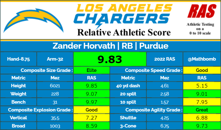 Zander Horvath was drafted with pick 260 of round 7 in the 2022 draft class. He scored a 9.83 RAS out of a possible 10.00. This ranked 28 out of 1632 RB from 1987 to 2022. ras.football/ras-informatio… #RAS #Chargers