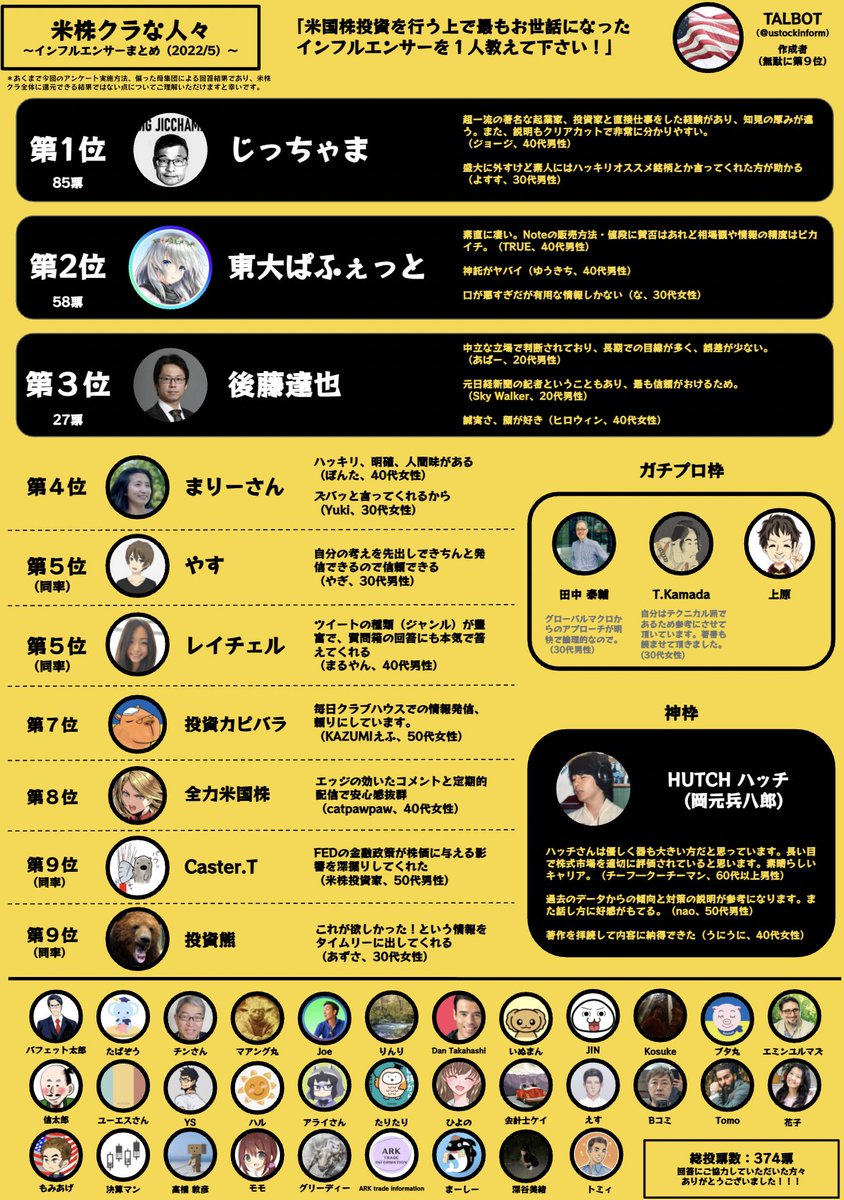 米株クラのインフルエンサーまとめました（2022.5）