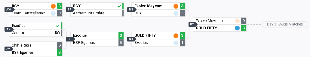GOLDE50's tweet photo. Classificados para o Closed Qualifier! Amanhã tem mais.
GGs #Tastiste?, @TheThreeSinsRL, #Exodius, @MaycamEvolve https://t.co/YWHiD9jZik