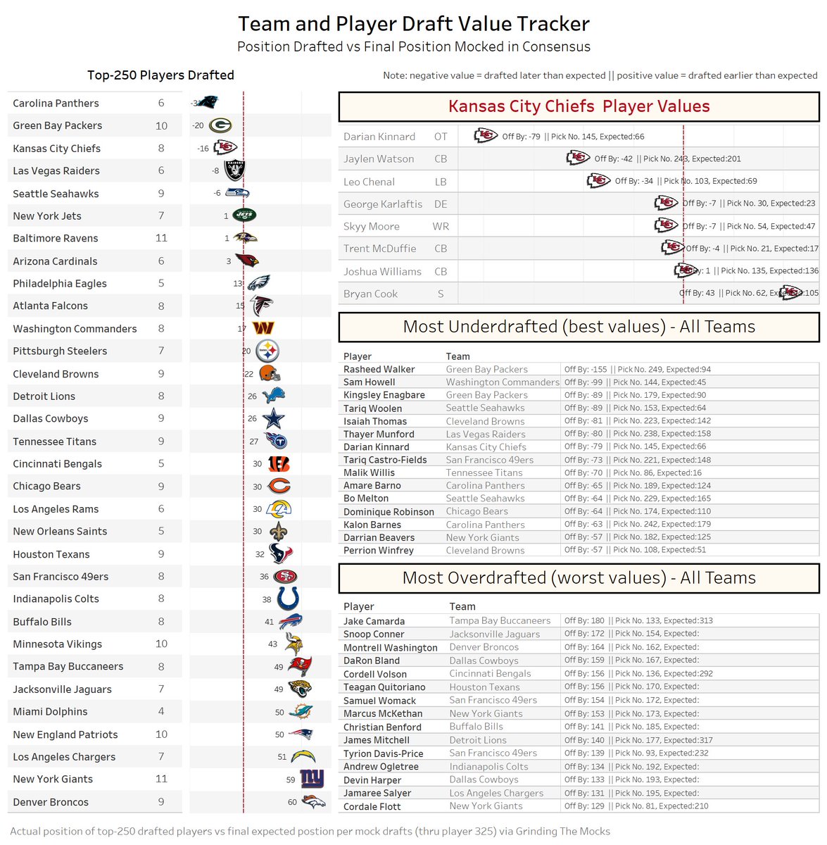 SharpFootball's tweet photo. best value NFL draft classes:

1. Carolina Panthers
2. Green Bay Packers
3. Kansas City Chiefs
4. Las Vegas Raiders
5. Seattle Seahawks
6. New York Jets
7. Baltimore Ravens
8. Arizona Cardinals
9. Philadelpha Eagles
10. Atlanta Falcons

see pic for 1-32 plus methodology https://t.co/JbFjPEWN1Y