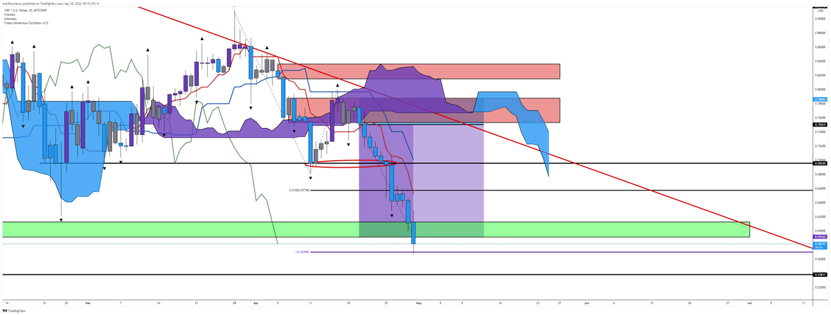 Remember when you a lot of you mocked me when God told me to sell #XRP don't mock a child of God and man I don't regret it one bit because its gonna get worse.