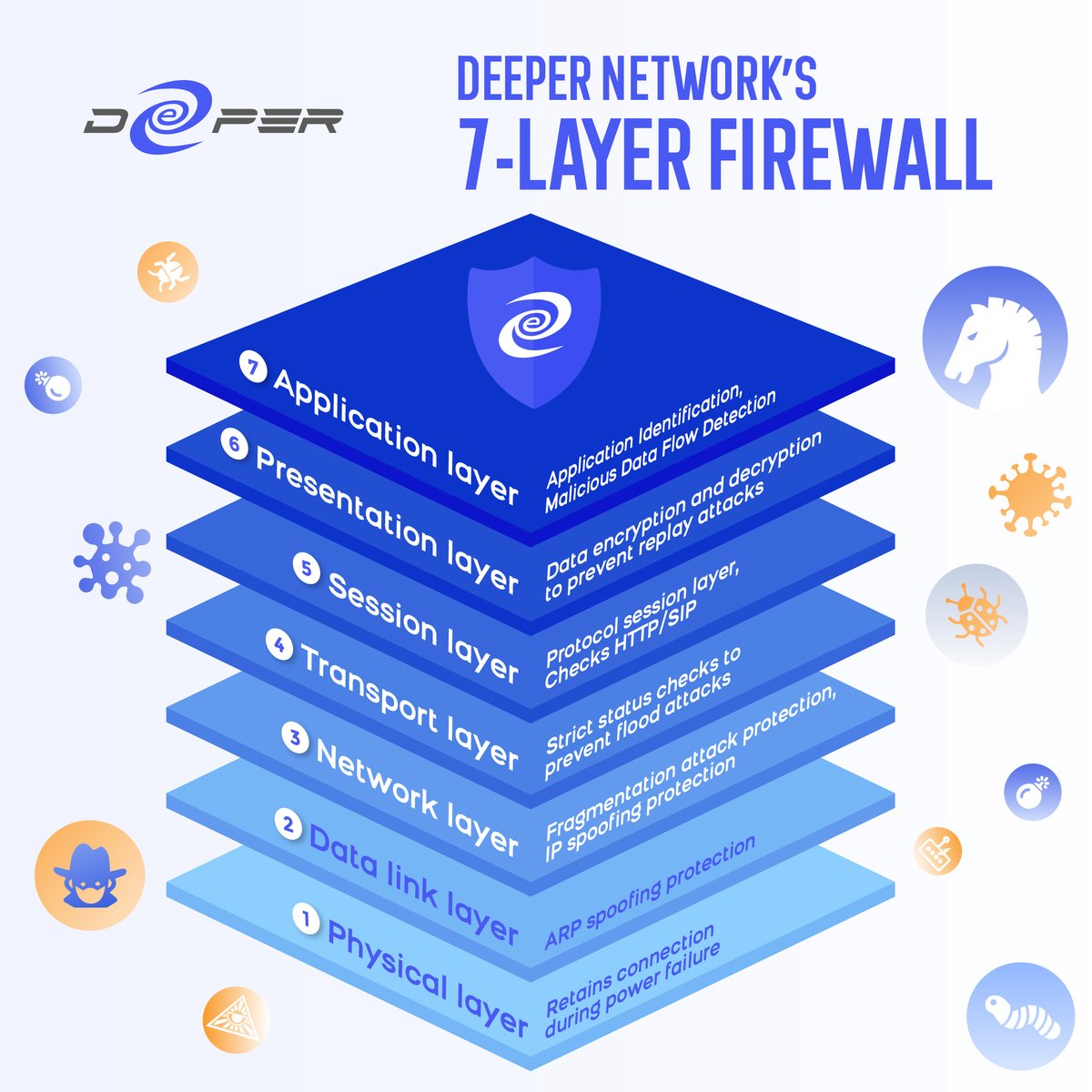 deeper_network's tweet photo. 🛡️All #DeeperConnect devices have a 7 layer enterprise-grade #firewall. This means you can have the best network security available on the market to protect you and your loved ones! ❤️

#deepernetwork #cybersecurity #web3 https://t.co/O11DPXyF7F