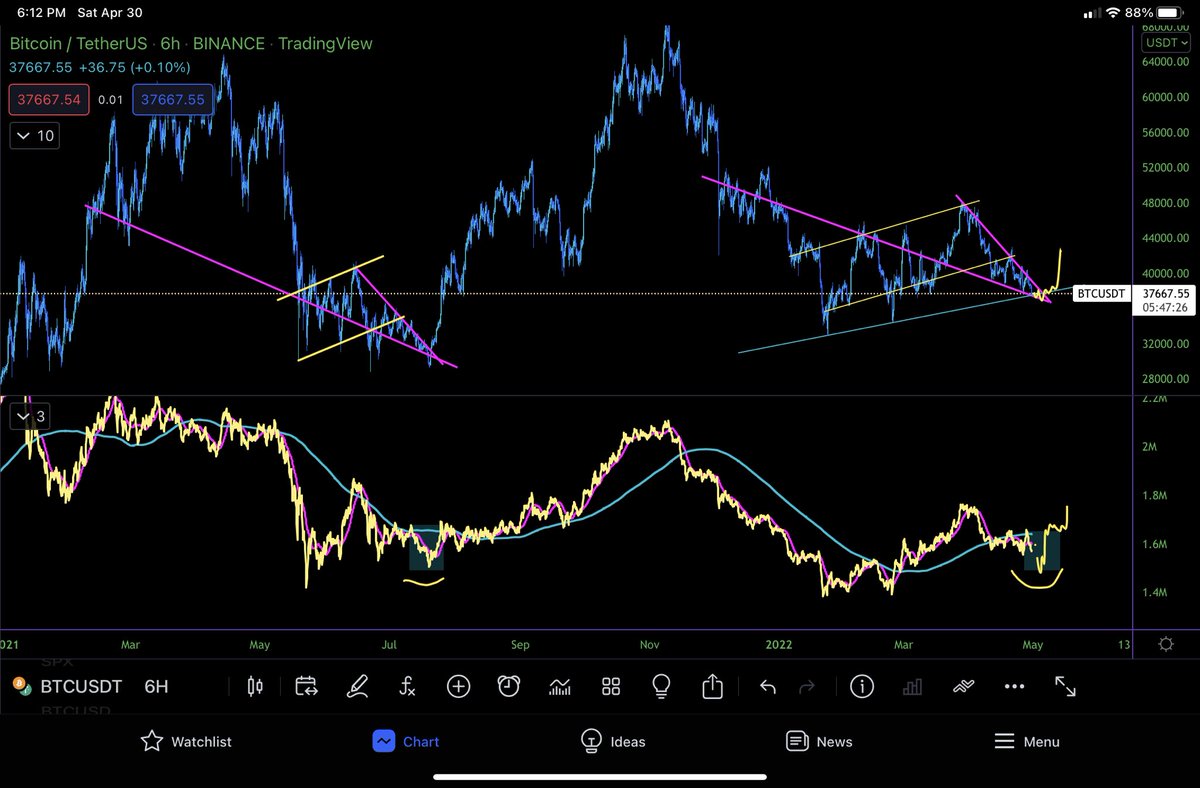 THE_BANKRUN's tweet photo. A quick TA Study showing what I am expecting will play out over the coming days. As you will see history doesn’t repeat but it often rhymes. 

$btc 6H OBV 20/200MA https://t.co/WwnMA3DyyQ