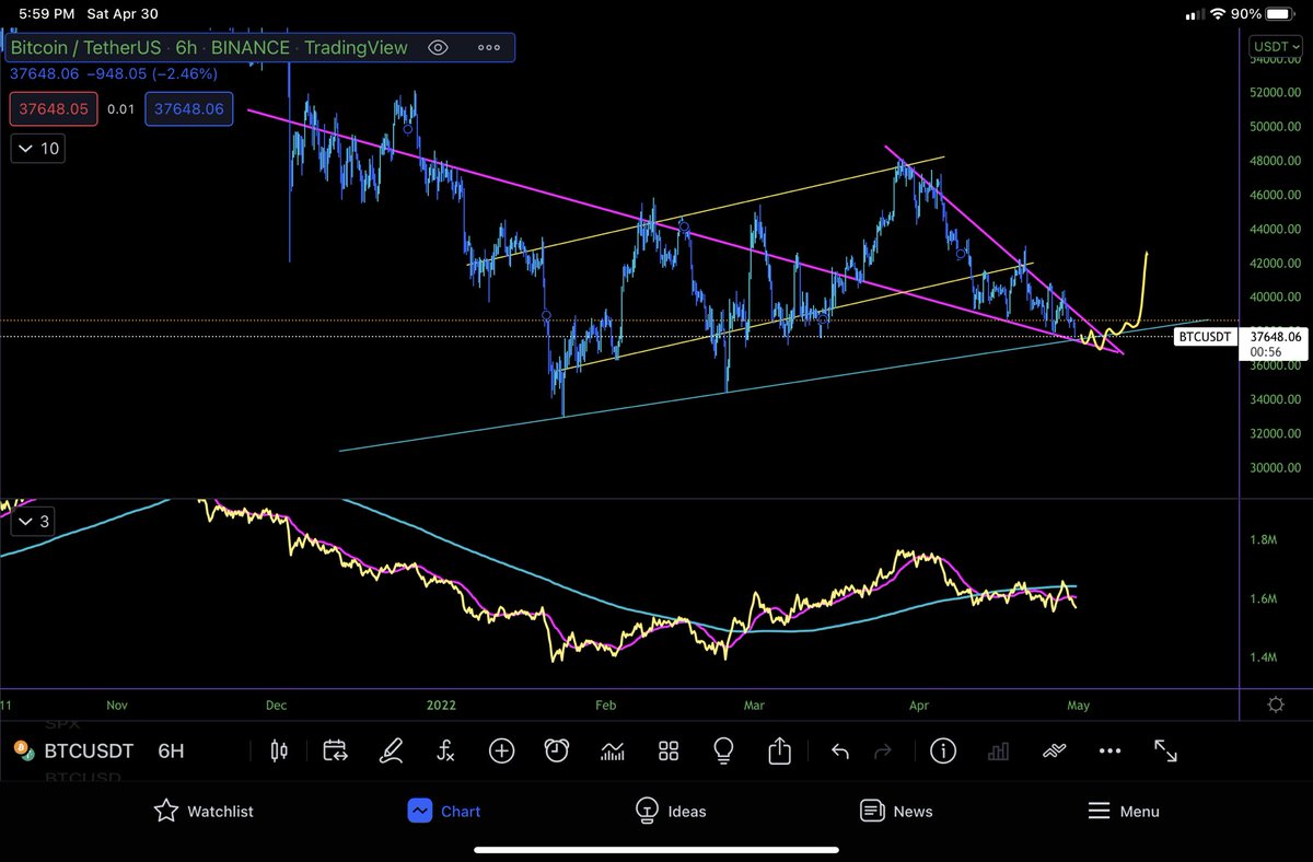THE_BANKRUN's tweet photo. A quick TA Study showing what I am expecting will play out over the coming days. As you will see history doesn’t repeat but it often rhymes. 

$btc 6H OBV 20/200MA https://t.co/WwnMA3DyyQ