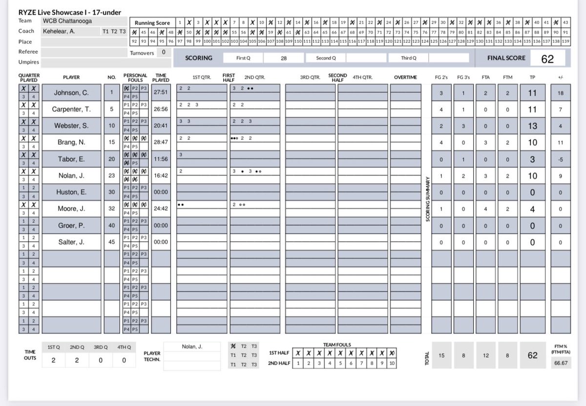 Warrior Culture Basketball (@warriorculture2) on Twitter photo Great team win <a href="/RYZEHoops/">RYZE Hoops</a> 62-51. <a href="/SilasWebster2/">Silas Webster</a> leading scores with 13 pt including three treys. <a href="/Cadenjohnson04/">Caden Johnson</a> and <a href="/TrevorC86413119/">Trevor Carpenter</a> had 11 each. <a href="/NolanBrang/">Nolan Brang</a> and <a href="/TheRealJamesN_/">James Nolan</a> each with 10 point a piece. Great team win <a href="/RYZEHoops/">RYZE Hoops</a> 62-51. <a href="/SilasWebster2/">Silas Webster</a> leading scores with 13 pt including three treys. <a href="/Cadenjohnson04/">Caden Johnson</a> and <a href="/TrevorC86413119/">Trevor Carpenter</a> had 11 each. <a href="/NolanBrang/">Nolan Brang</a> and <a href="/TheRealJamesN_/">James Nolan</a> each with 10 point a piece.