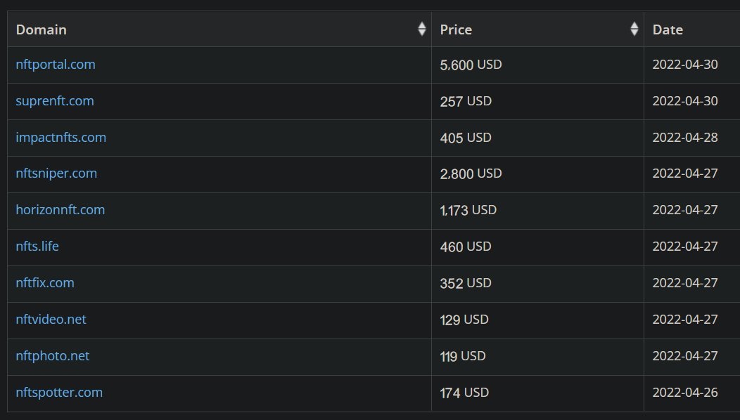 Recent #NFT #domain sales