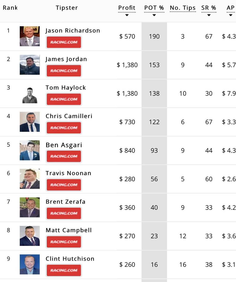 theGreatTipOff's tweet photo. Happy Sunday morning for punters following the @Racing tipster stable
#FullHouse #SaturdayFillUp
@JaseRicho @James_Jordan @thaylock @ChrisCamiller1 @BenAsgariRacing @TravTurf @brentzerafa @Bubblecheekers @HKhutchi https://t.co/gTVG3xxEo8