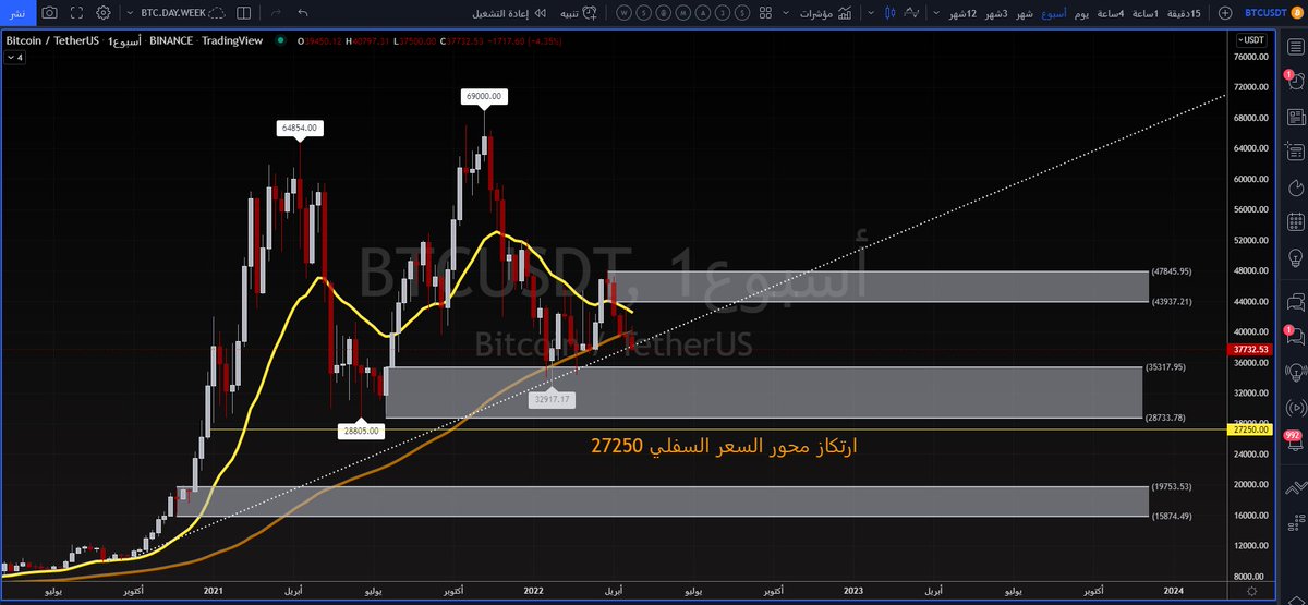 alrawenet's tweet photo. تحليل #Bitcoin #BTC وأرقام الهبوط المتوقعة:
36750
34750
32750
31750
30750
29250
28250
🔴27250 وهي النقطة الأهم عدم كسرها في حال كسرها نتجه الى :
25750
26750
23750
21750
19750
18750
17550
16750
النقطة الاهم بالموضوع هي 27750 ونؤكد قد تتحق جميع أو بعض هذه الأرقام
أتمنى ان لايتحقق https://t.co/wH1Rah2g81