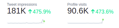 pratik_ratadiya's tweet photo. We talk how important personal branding is, but experienced it in the last 24 hrs.

Corroborates my belief in prioritizing top career goals over everything. Those achievements will translate to social media.

One FAANG intern update >> 1 year of posts 😮 https://t.co/uDGAoEgnL0