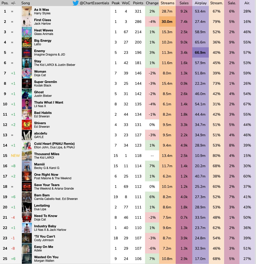 Billboard Hot 100 Predictions 2022 billboard-hot-100-predictions-2022