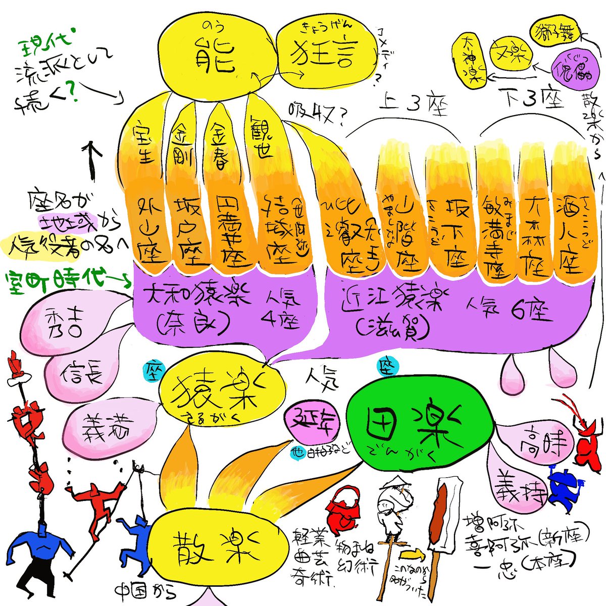 能楽
現存する最古の舞台劇
ミュージカル
#犬王 #能 #世阿弥
私見です 