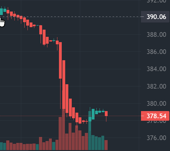 Bloody saturday, eh?
Today charts for:
ETH WBTC
SHIB BNB