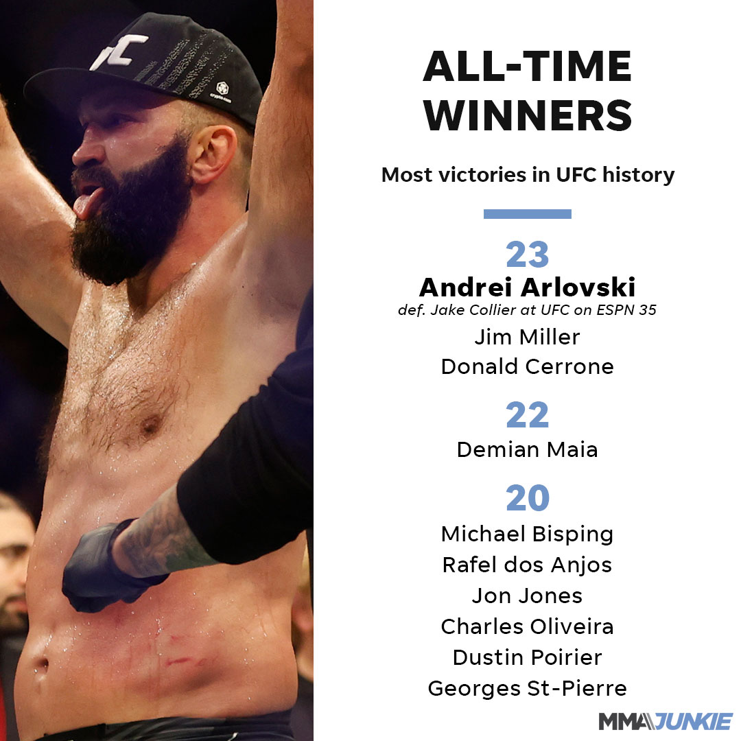 Mike Bohn On Twitter Andrei Arlovski Wins A Split Decision Over Jake Collier And Ties The 