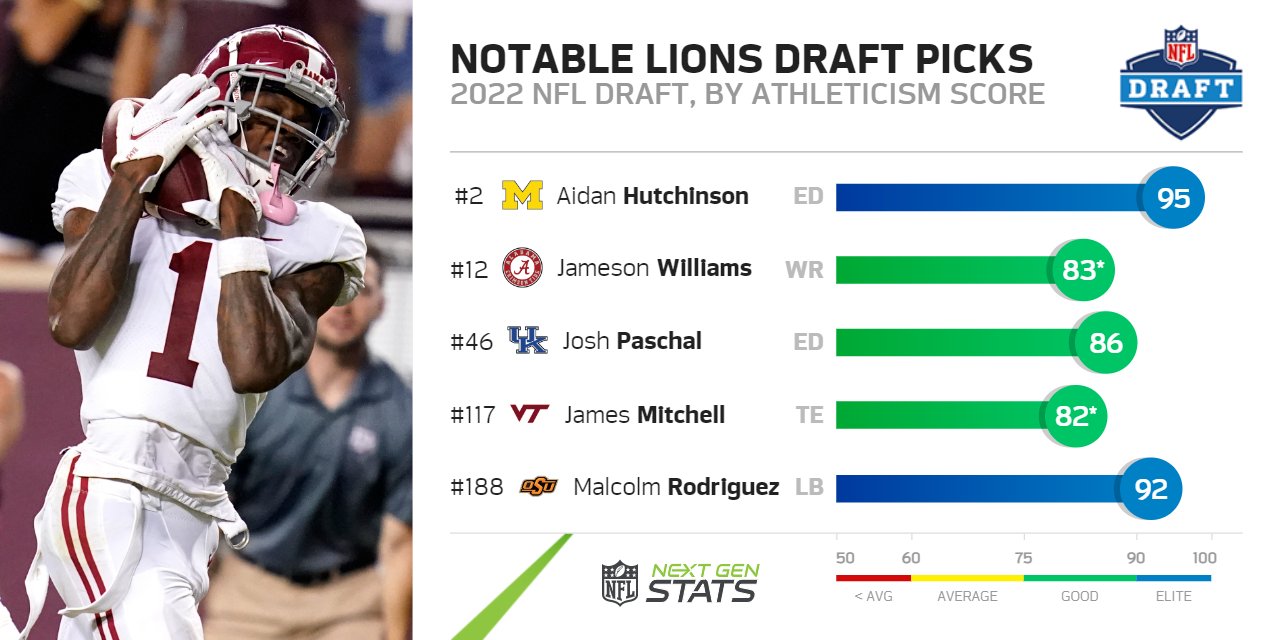 Next Gen Stats on Twitter "The Lions prioritized athletic traits