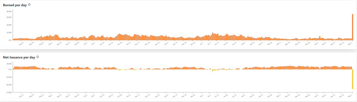 bholenath_eth's tweet photo. #ETH has net issuance of -65k eth today.

Ethereum hodlers must thank #BAYC for not being bothered enough to come up with a decent distribution mechanism for the #Otherside land. Around $180m was paid in gas fees, which helped keep $ETH sideways in a falling market https://t.co/MWeXQhW8Ez