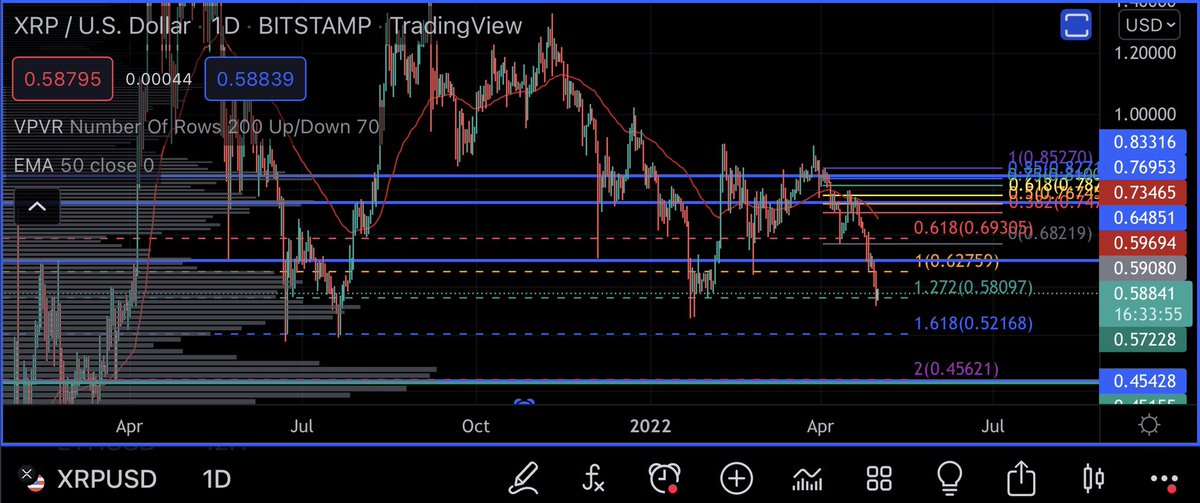JohnConnor2589's tweet photo. Next major POC level .45 cents…which also happens to be fib level 2.0. If we don’t see a rejection there then .28-.27 cents is very possible for $XRP #XRP #XRPCommunity #XRPArmy https://t.co/GUAZ6zk8pc