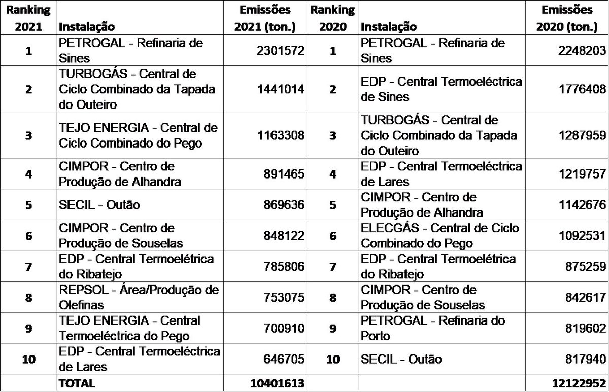 TOP 10 Emissões CO2 em Portugal 🇵🇹