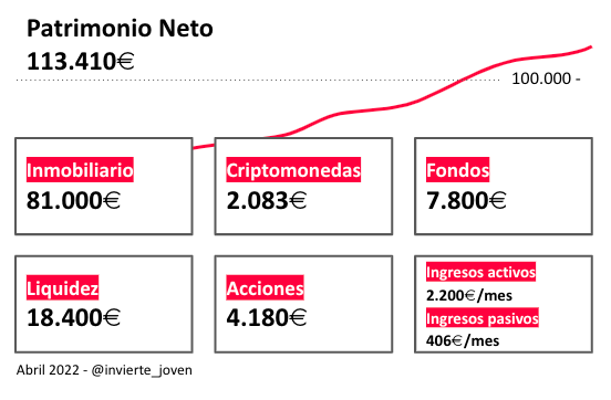 invierte_joven's tweet photo. NUDISMO FINANCIERO
Abril 2022

Patrimonio y finanzas de un joven de 26 años. https://t.co/GbapY4V8Kz