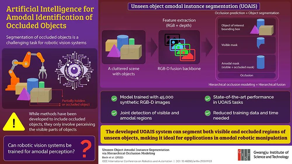 design_leap's tweet image. A research team at the Gwangju Institute of Science and Technology (GIST) in Korea created a method to allow artificial intelligence (AI) vision systems to better identify objects that are cluttered together and may not be entirely visible. 

buff.ly/3K96y9t 

#Robotics