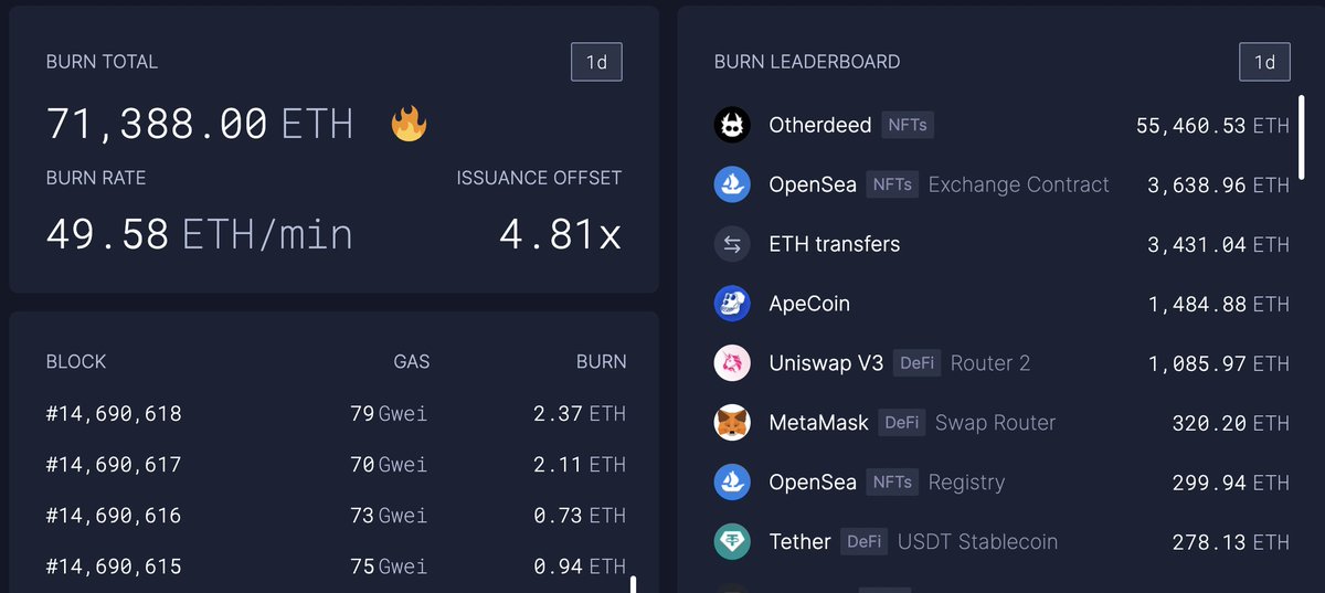 almost $200m worth of $ETH burnt in the last 24hr
