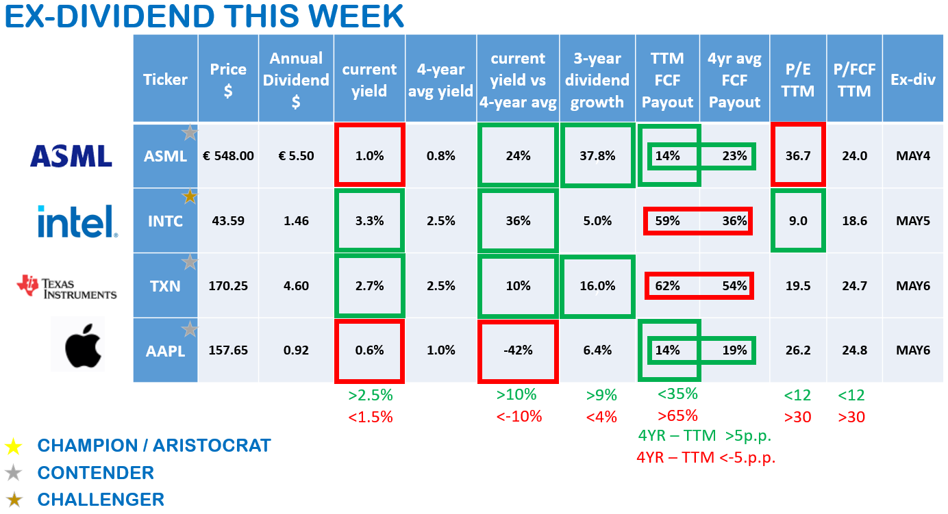 Dividend Wave on Twitter "Exdividend this week 3 Contenders AAPL