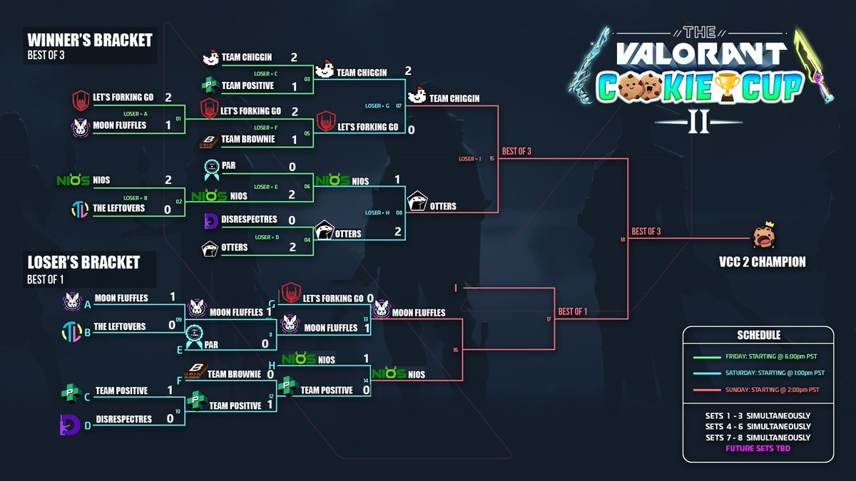 DaveCookie77's tweet photo. DAY 2 IS DONE!

Who do you think will win? #VCC2 https://t.co/tCI0Mjg90k