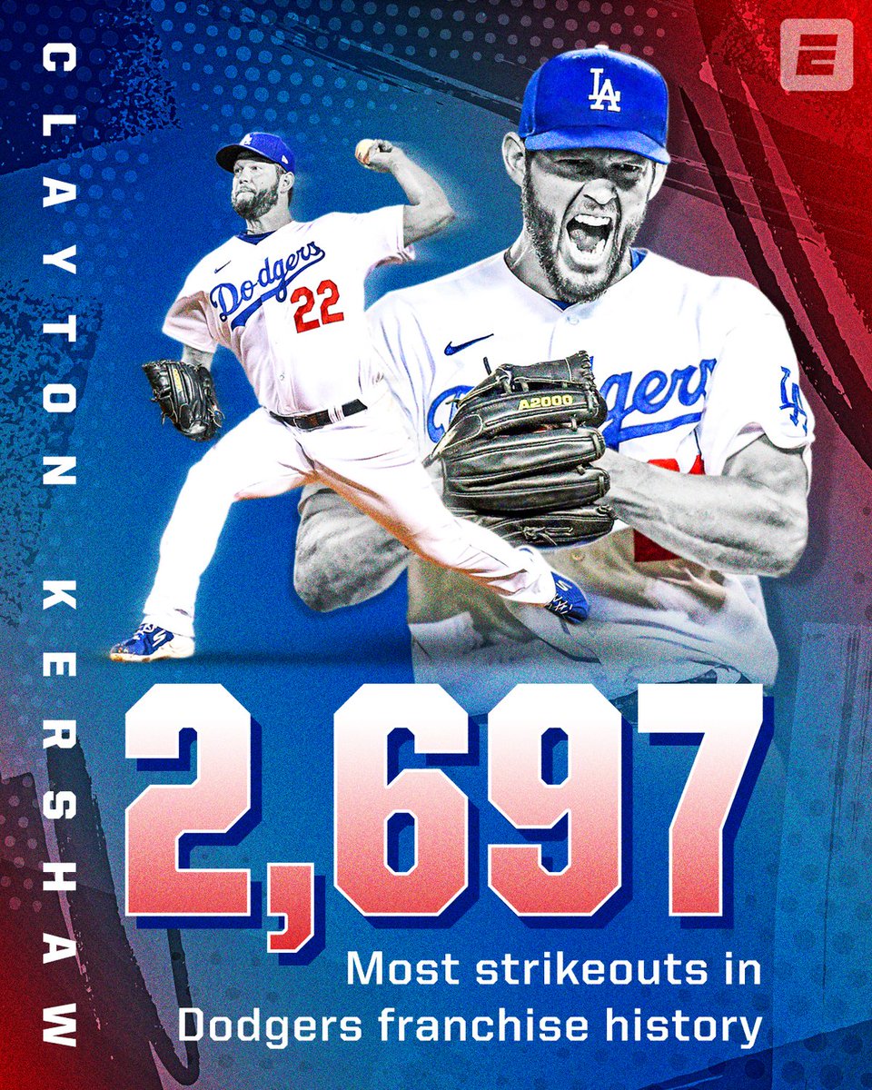 espn's tweet image. That's 2,697 Ks and counting for The Claw 😤

He now holds the record for most strikeouts in Dodgers franchise history 👏

@ClaytonKersh22 | @Dodgers