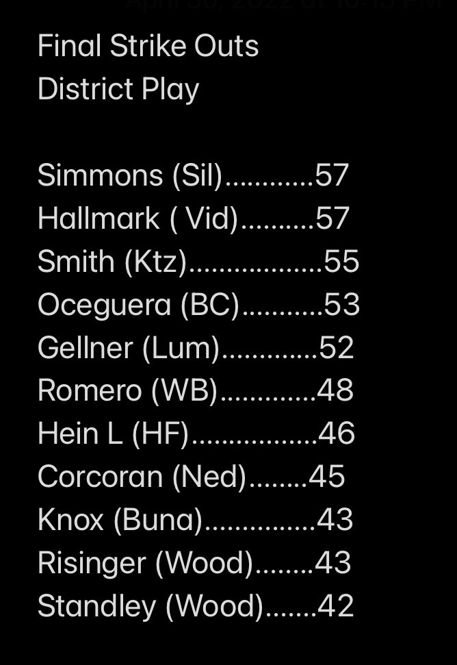 Final 
District Strike outs 

<a href="/loganksimmons/">logan</a> <a href="/hallmark_reagan/">reagan hallmark</a> <a href="/JT_smith_4/">JT Smith</a> <a href="/ethan_oceguera/">Ethan Oceguera</a> <a href="/WillGellner/">Will Gellner</a> <a href="/CadeRomero/">Cade Romero</a> <a href="/hein_landon/">Landon</a> <a href="/BradyLCorcoran/">Brady Corcoran</a> <a href="/kaleknox6/">kale🤟🏼</a> <a href="/risinger_connor/">Connor Risinger</a> <a href="/cole_standley/">Cole Standley</a> 

Updating facebook.com/21683095201487…