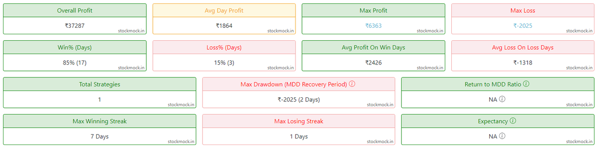 TrendisFriend5's tweet photo. ‼️ ANNOUNCEMENT ‼️

Completely Free Setup🔥🔥

Banknifty With 1 Lot with 1-Re Entry
(Results are 20Days only, Slippage of 0.5% is inbuilt)

If this shorter period result excites you? then DM me.
you will the get the same.

-Real Holigrail exists within you-

#Stockmock #Banknifty https://t.co/FvkP4nNfrE