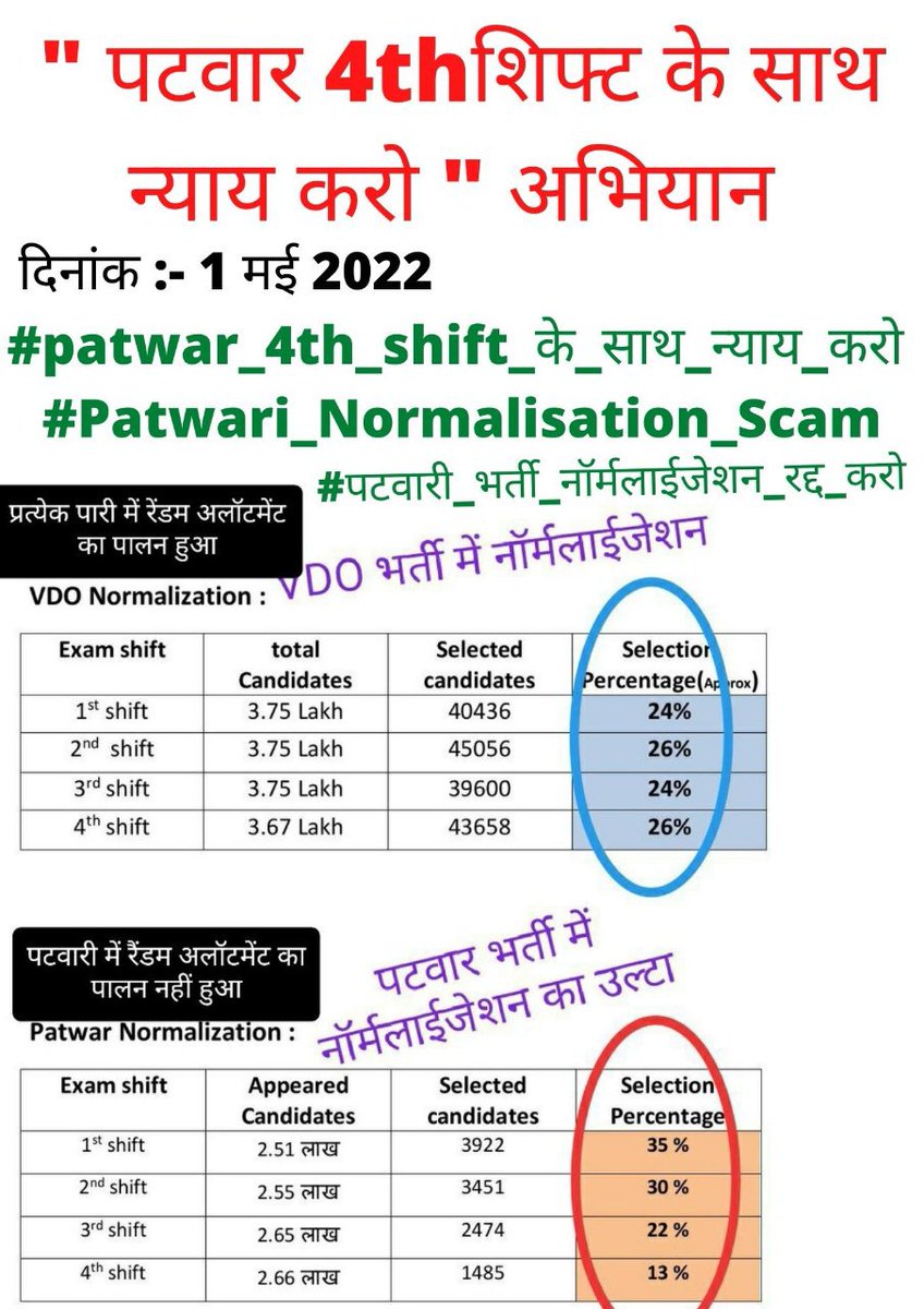 VedMah15's tweet photo. पटवारी भर्ती परिणाम बोर्ड द्वारा कमेटी के नाम पर 4th shift के बेरोजगार युवाओ को ठगा जा रहा है।
विशेषज्ञ से परिणाम की जांच कराएं तो यह अन्याय साफ नजर आ जाएगा।
#पटवारी_नॉर्मलाइजेशन_रद्द_करो
#patwar_4th_shift_के_साथ_न्याय_करो
@ashokgehlot51
@artizzzz
 @RajCMO
 @RamlaljatINC https://t.co/LAiacLp3J8