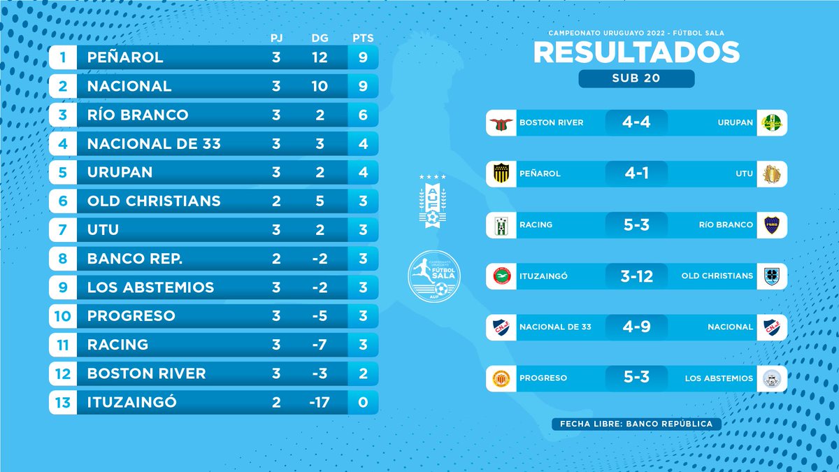 📊 𝐑𝐞𝐬𝐮𝐥𝐭𝐚𝐝𝐨𝐬 𝐲 𝐩𝐨𝐬𝐢𝐜𝐢𝐨𝐧𝐞𝐬 de la categoría 𝐬𝐮𝐛-𝟐𝟎, tras disputarse la tercera fecha del Campeonato Uruguayo 2022.  

#SalaUruguayo