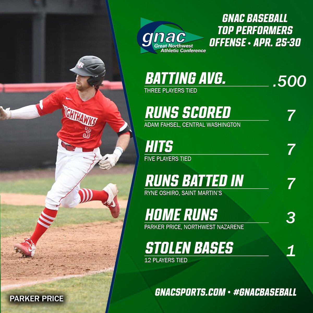 GNACsports's tweet photo. Parker Price left the yard three times and Blake McFadden threw 5.2 shutout innings out of the bullpen during @NNUSports’s sweep of MSUB, leading this week’s #GNACBaseball Top Performers. https://t.co/KRHQMzvTZ0