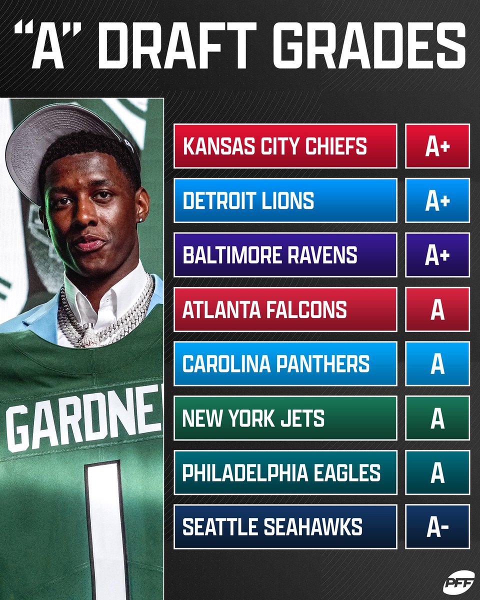 ChrisOnSports's tweet photo. 🏈 #NFLDraft A Seattle Poll: Way Too Early & Ridiculous To Ask
I'll share Seahawks' draft grades as I come across them. Feel free to add others as well.
No, I do not put much stock in them. Mostly for fun & future reference.
Up 1st, @PFF ... A-
#Seahawks l #DraftGrade https://t.co/MiqKBUcGKK