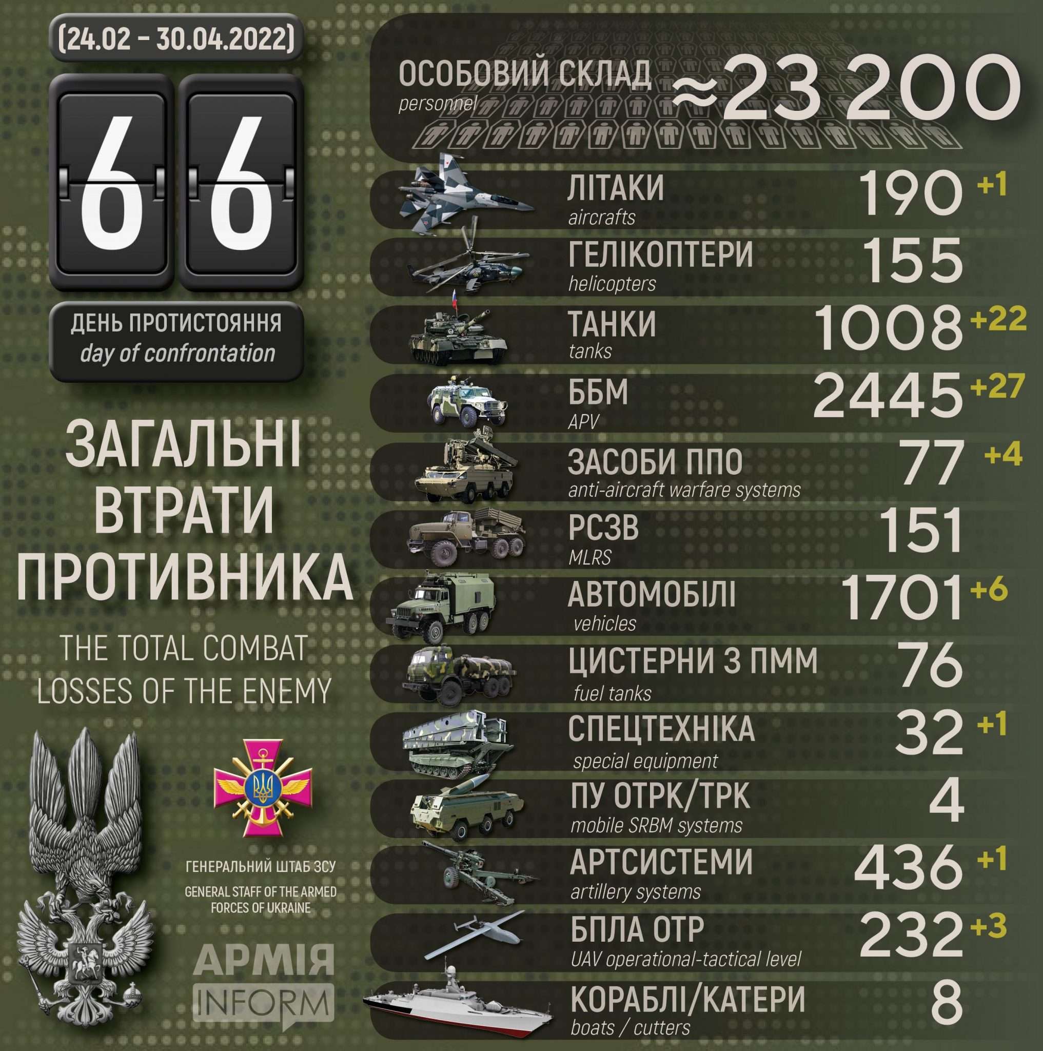 Потери войск украины на сегодняшний день. Спотери росси и украины. Потери войск украины на сегодняшний день. Потери войск украины на сегодняшний день. Общие боевые потери украины.