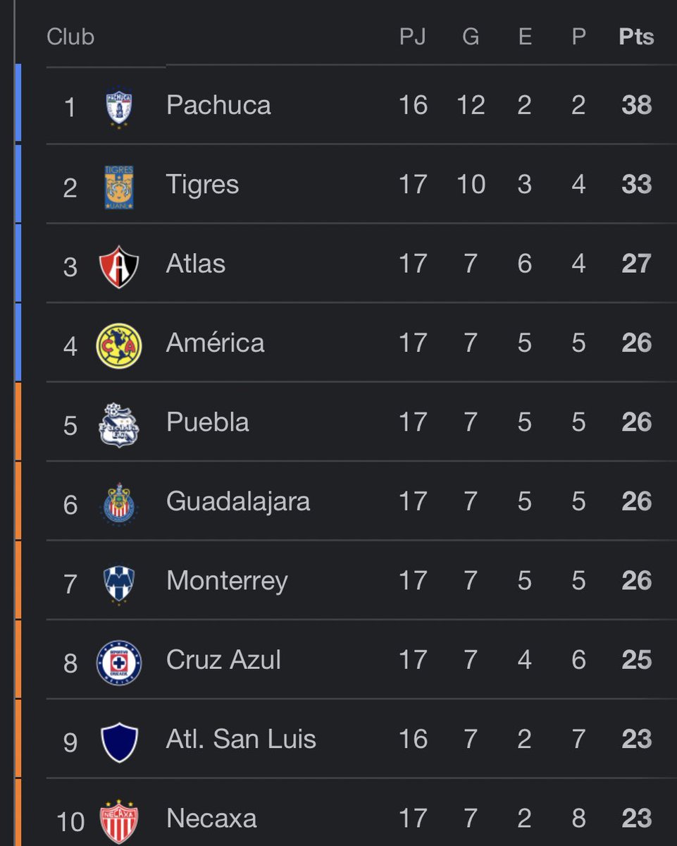 ElJefeAguila's tweet photo. Lo más bonito de meternos directo a la Liguilla es que desplazamos al @ClubPueblaMX y lo mandamos a repechaje.

El que ríe al último siempre ríe mejor.😂😮‍💨 https://t.co/JxraZnJliH