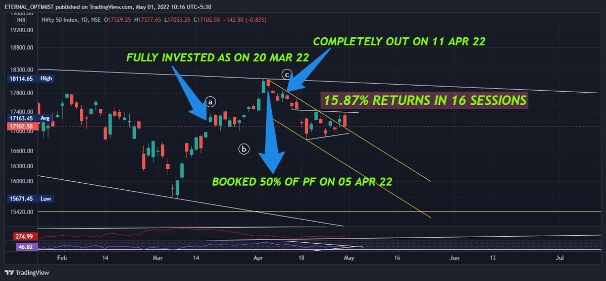 Keerti__Sharma's tweet photo. Guys, few credentials wrt Health Wealth Happiness   

Group was founded on 04 Nov 2021.

All trades have been shared as Trading Journal since then in the group.

Nifty returns since Nov 2021- (-5) %

Own returns since Nov 21 - 30%

Own returns for FY 22-22  -  110% https://t.co/Dg9CpSSZzx