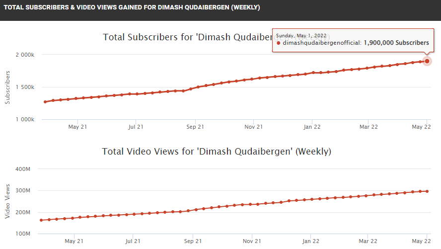 KeikoKay's tweet photo. #DimashQudaibergen has 1.9M subscribers on his official YouTube, +50K/month, and total video views bit lower at +9.4M/month. I think he deserves many more subscribers and views, so do stream his songs like #FlyAway and #BeWithMe and other beautiful songs on his official channel🥰 https://t.co/v8eAyNfL7Y