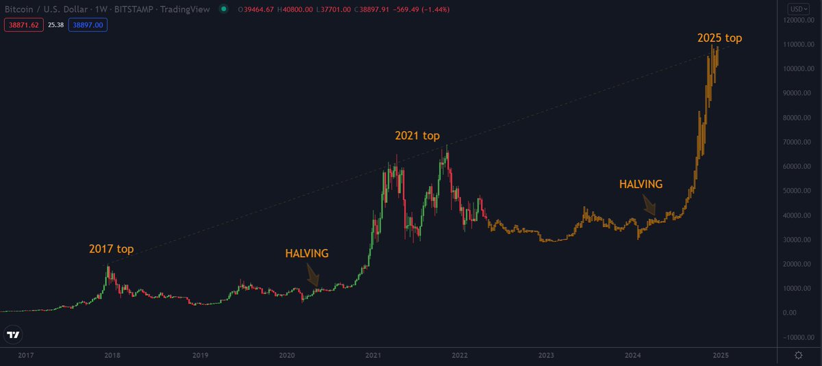 tech7vn's tweet photo. #Bitcoin : “Love me or hate me, I don’t care. I’m on the way to reach 1,000,000 USD”
#btc $btc https://t.co/AehK7rAM4K