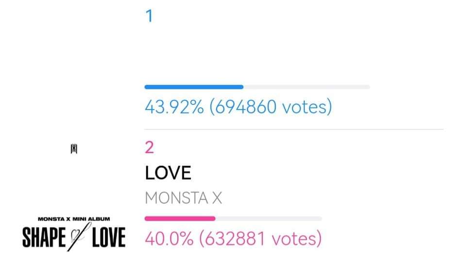 MonstaXVotingSQ's tweet photo. [ REMINDER - PRE-VOTE ]

Pre-voting will end tomorrow (05.02) at 2pm KST. Keep voting Monbebe from 113,554, we managed to decrease the gap to 61,979 votes! Help us win this poll for #MONSTAX 🙏🏻

🔗 https://t.co/4JxHIq32UL

Tutorial ⬇️

#ShapeofLove #LOVE @OfficialMonstaX https://t.co/i8p4yqGxpA