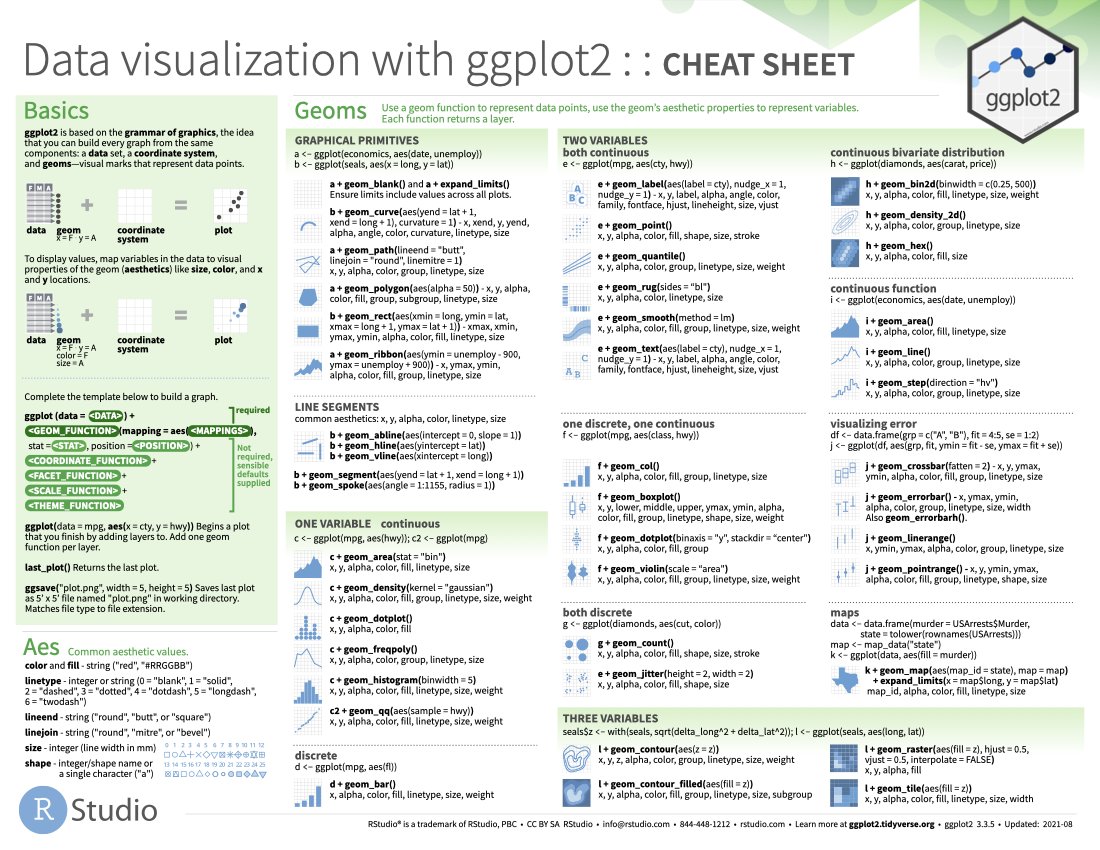daily_r_sheets's tweet image. Today's #rstats cheatsheet: data-visualization
Download: raw.githubusercontent.com/rstudio/cheats…
See more: rstudio.com/resources/chea…
Contribute your own: github.com/rstudio/cheats…