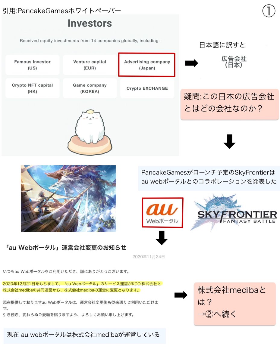 talktooneself24's tweet photo. 【 #PancakeGames の投資会社予想 】

「日本の広告会社 ＝(株) 博報堂DYメディアパートナーズ」

理由は下図のとおり
$GCAKE $GSKY #SkyFrontier https://t.co/50KGeEL4wd