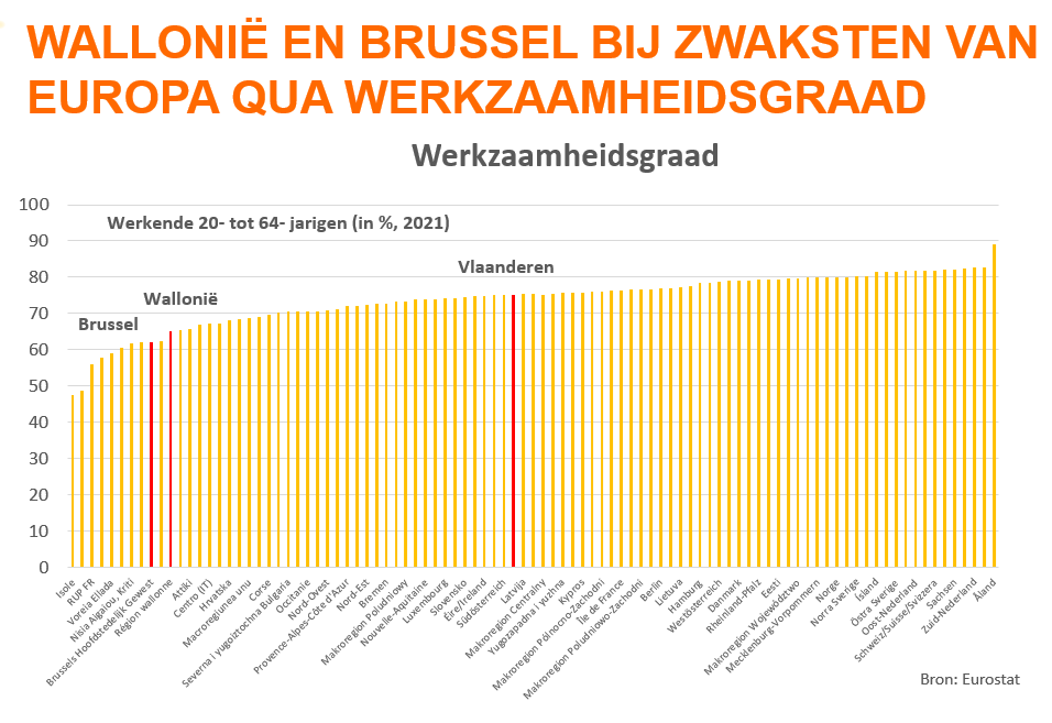 Bvancraeynest's tweet photo. Om in België een werkzaamheidsgraad zoals in Zweden te halen, zouden 650.000 meer mensen aan het werk moeten zijn. Deze week geen enkel voorstel gehoord dat daartoe kan bijdragen (of heb ik iets gemist?) #feestvandearbeid https://t.co/MP7Wkp0kj2