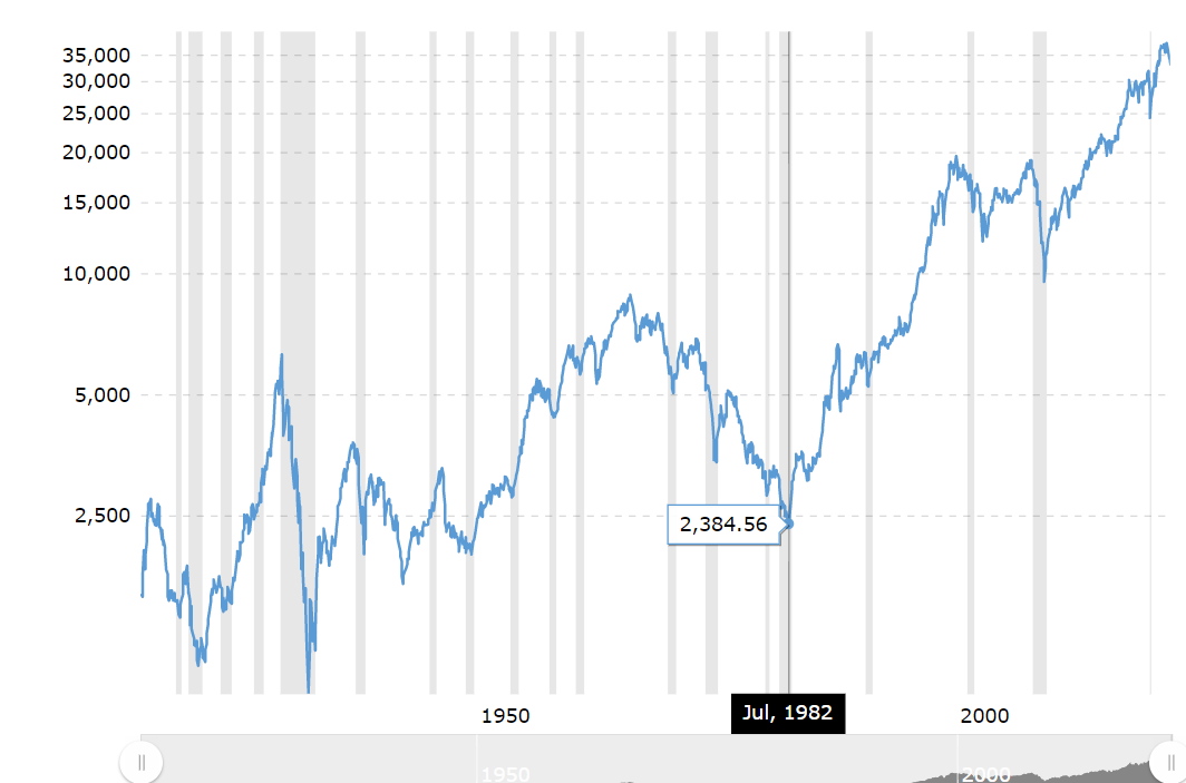 swissbusiness's tweet photo. The #LastTime #inflation was not #UnderControl, it took the #DowJonesIndustrialIndex almost #30Years to #reach a new #high!
On #December1965 DJIA reached 8'763.08
On #July1985 DJIA reached 2'387.50
On #October1995 DJIA reached 8'897.50
#Focus on #mREITs!
https://t.co/dhbI1edG1C https://t.co/34IokYKGv2