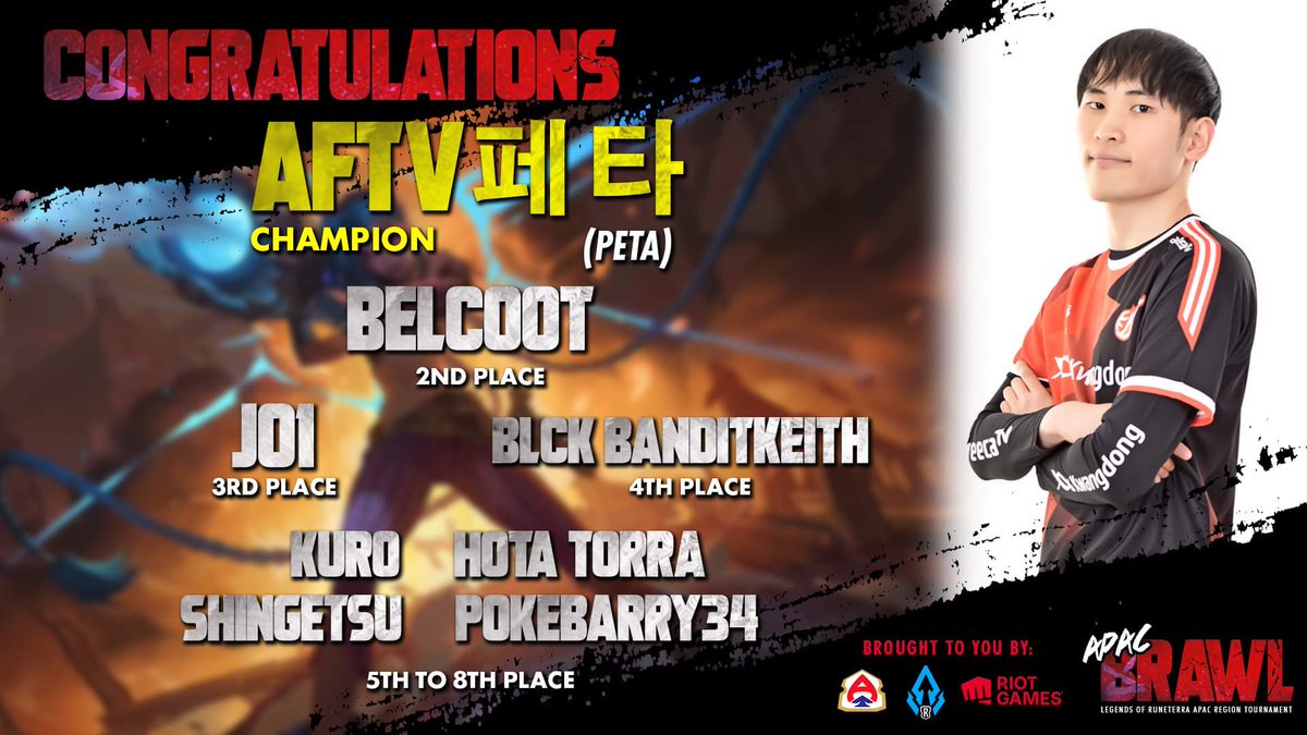 Hello Aces!

Here are the final results of the APAC Brawl Finals.

Champion🥇 : @peta21497257 
2nd Placer🥈 : Belcoot
3rd Placer🥉: <a href="/LOR_J01/">J01</a> 
4th Placer : <a href="/BanditKeithLoR/">Bandit Keith LoR</a> 
5th-6th Placer : <a href="/eternalsanctua3/">玄-kuro-@地獄送りの刃は顔に</a> <a href="/SaltyTorra/">Torra</a>
7th-8th Placer : <a href="/shingetu0526/">シンゲツ</a> <a href="/pokebarry3/">pokebarry34</a>
