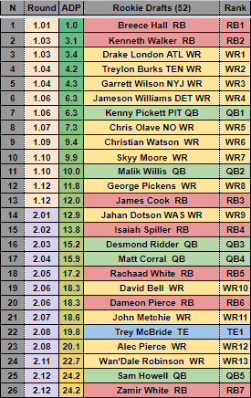 dynasty rookie adp