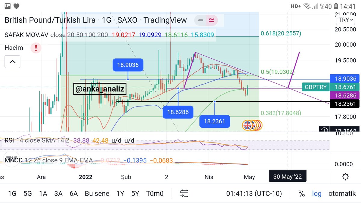 fly_welinkBTC's tweet photo. Döviz Analizi: #gbptry #poundtl #pound #sterlin
Rsi alda ve macd satda. Düşen trend sonunda gelen ikiz dip ikili mum formasyonu var. Teyit gelirse dönüş gösterir. Destek-direnç bilgileri ve mor üçgen için kırılım vakti grafiktedir.
💰Yatırım💰Tavsiyesi💡Değildir🚫 https://t.co/UedrJcpIyy